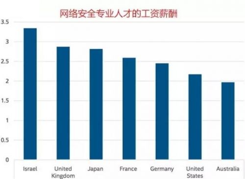 網絡安全行業勞動力研究 65%人員愿意干到退休