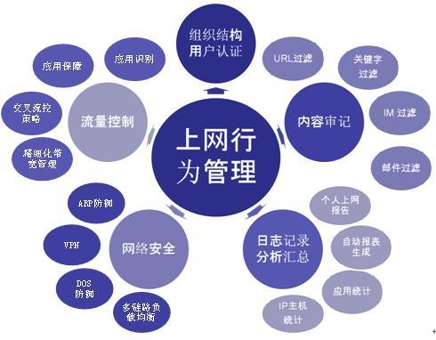 上網行為管理