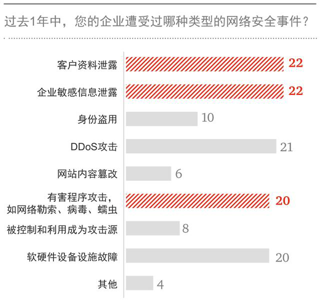 慘！44%的金融機構都遭遇了數據泄露