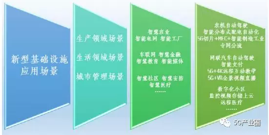5G時代新型基礎設施十大應用場景
