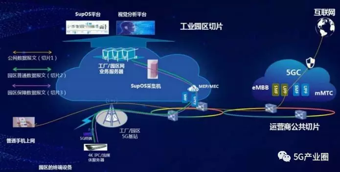 智能制造工業專網分流示意圖（中興通訊）