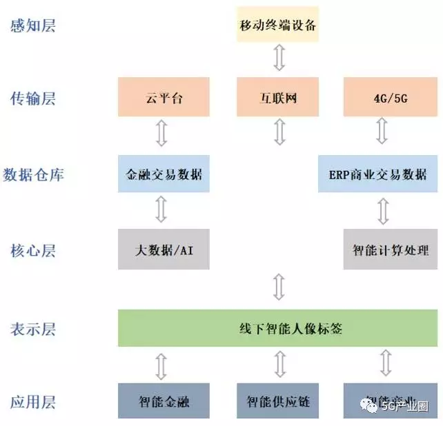 5G時代新型基礎設施十大應用場景