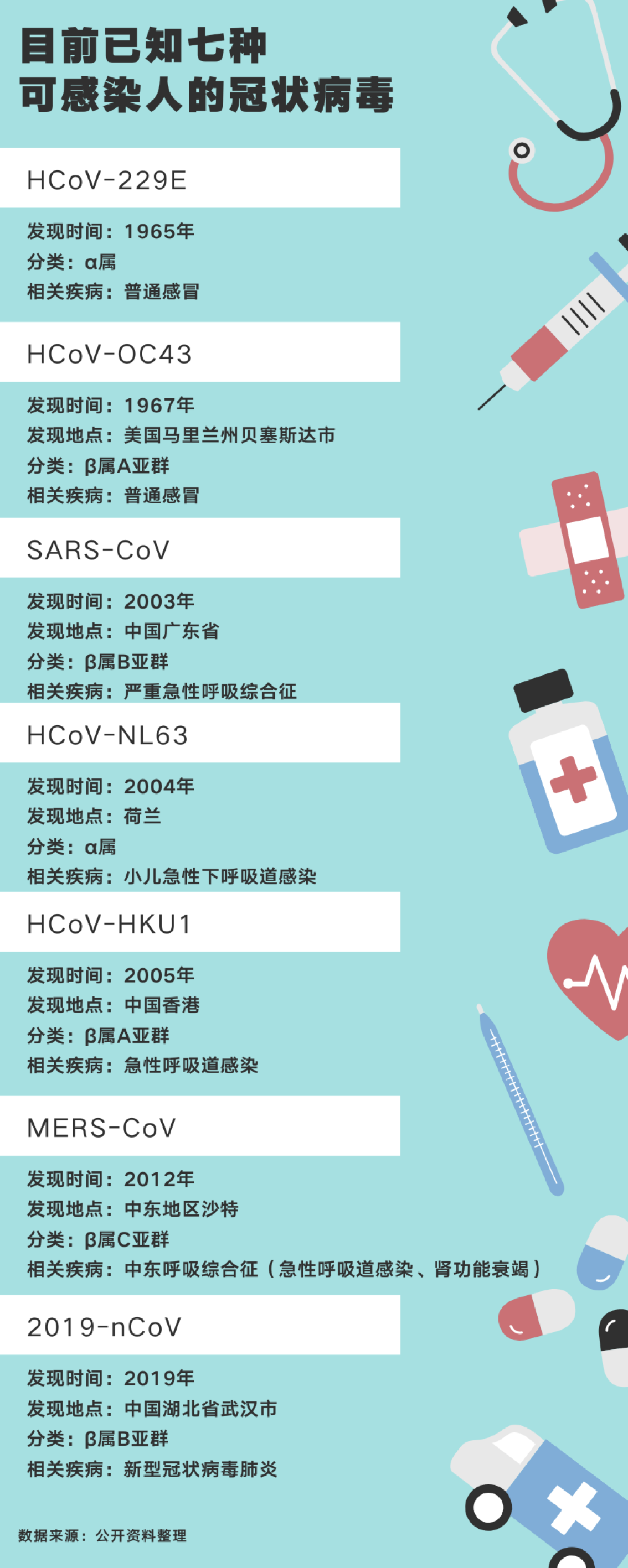 新冠病毒是不是SARS呢？了解下冠狀病毒分類