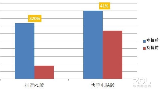 疫情期間除了協同軟件還有哪些增長不錯PC軟件 
