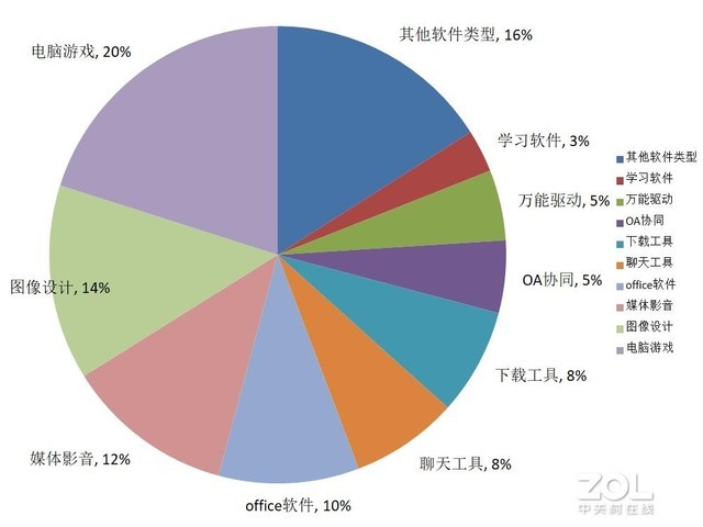 在線復工后，PC軟件下載行業排名，OA軟件未進前5 