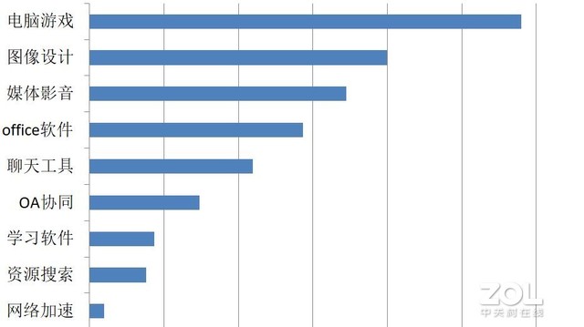 在線復工后，PC軟件下載行業排名，OA軟件未進前5 