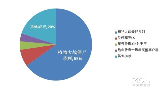 在線復工后，PC軟件下載行業排名，OA軟件未進前5 