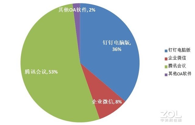 在線復工后，PC軟件下載行業排名，OA軟件未進前5 